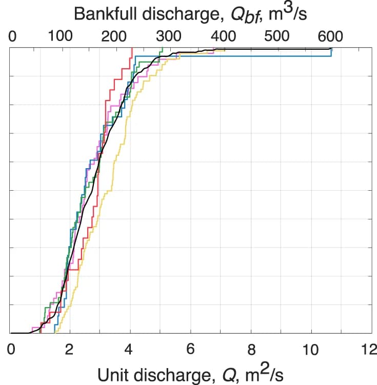 Open access visualization of Line Plot, Line Step, Unit Discharge, Bankfull Discharge, Channel Width