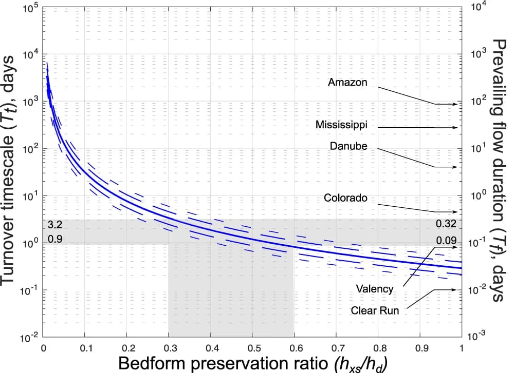 Open access visualization of Line Plot, Error Bars, Bedform Turnover Timescale, Prevailing Flow Duration, Disequilibrium Number