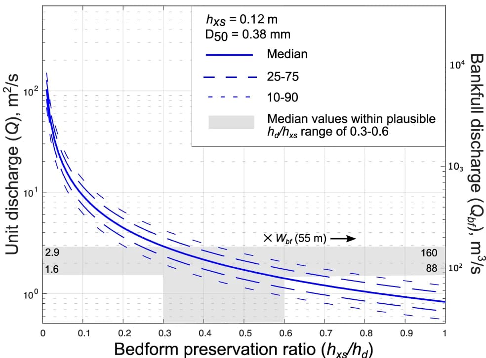 Open access visualization of Line Plot, Error Bars, Unit Discharge, Bankfull Discharge, Channel Width