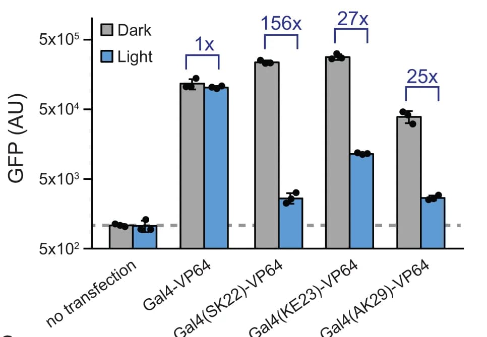 Open access visualization of Clustered, Error Bars, GFP expression, 293-LPR cells, Gal4-VP64