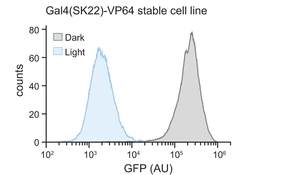 Open access visualization of Density Plot, Light-dependent response, 293-LPR cells, Gal4LOV SK22-VP64, LightsOut variant