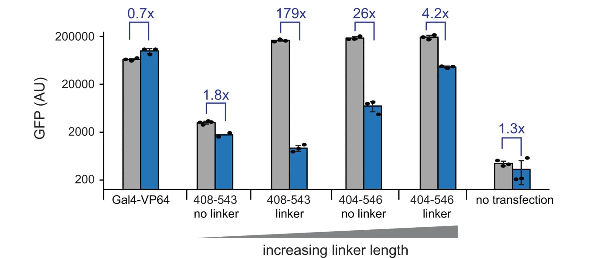 Open access visualization of Bar Plot, Error Bars, Clustered, GFP Expression, 293-LPR Cells
