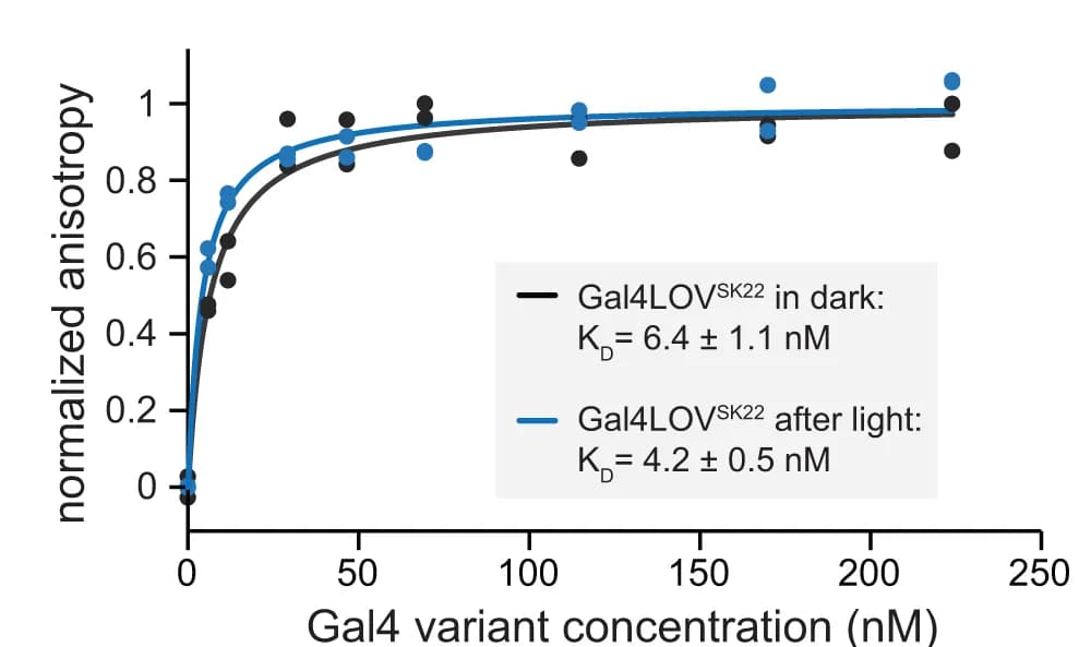 Open access visualization of Line Plot, Scatter Plot, Fluorescence Anisotropy, Gal4LOV SK22, DNA