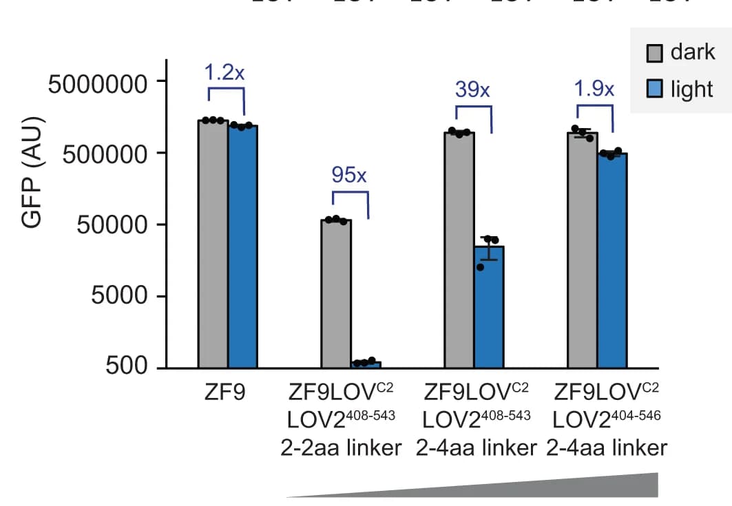 Open access visualization of Bar Plot, Error Bars, Clustered, GFP expression, 293 cells