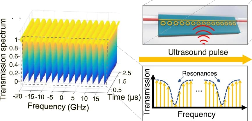 Open access visualization of Line Plot, Bar Plot, Illustration, Transmission Spectrum, Sensor Array