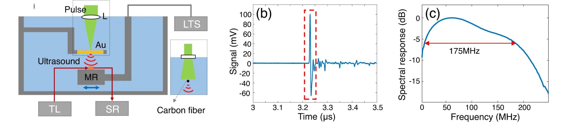 Open access visualization of Line Plot, Illustration, Characterization system, Ultrasound source, Thin film