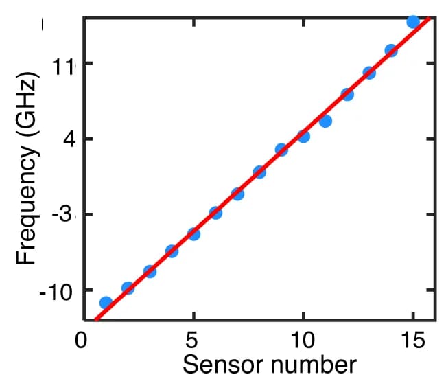 Open access visualization of Scatter Plot, Regression Plot, Micro-ring Sensors, Resonant Frequencies, Frequency Tuning