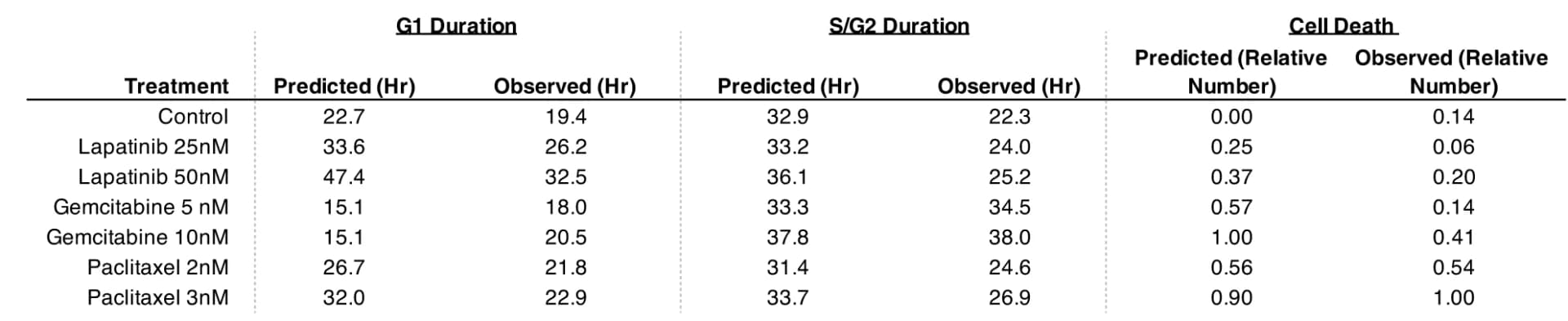 Open access visualization of Table Image, Cell Cycle, Cell Death, G1 Phase, S-G2 Phase