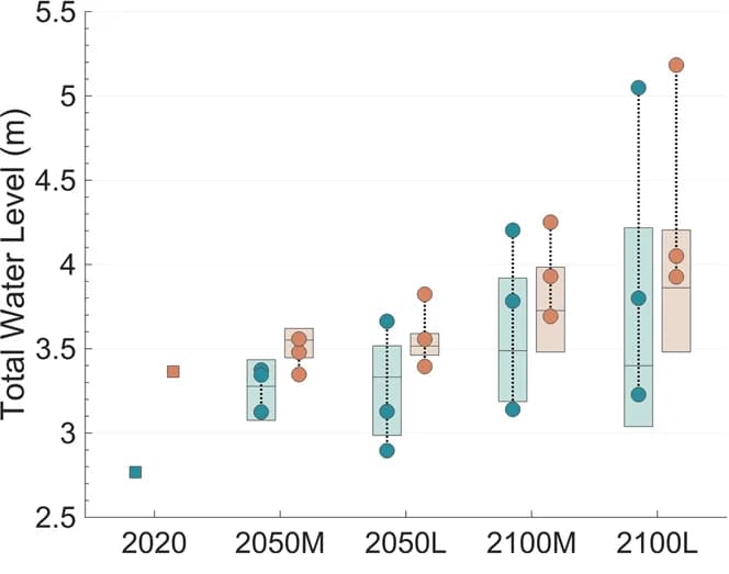 Open access visualization of Box Plot, Scatter Plot, Total Water Level, Sea-Level Rise, Emissions Scenarios