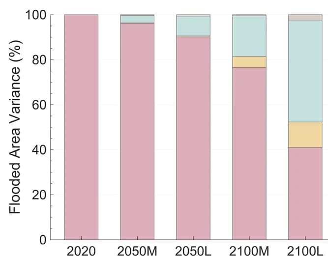 Open access visualization of Stacked Bar Plot, Uncertainty, Flooded Area, Beach, Post-storm Conditions