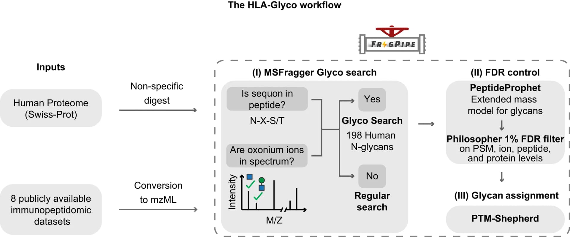 Open access visualization of Workflow, Flowchart, Glycosylated Peptides, MSFragger, PeptideProphet