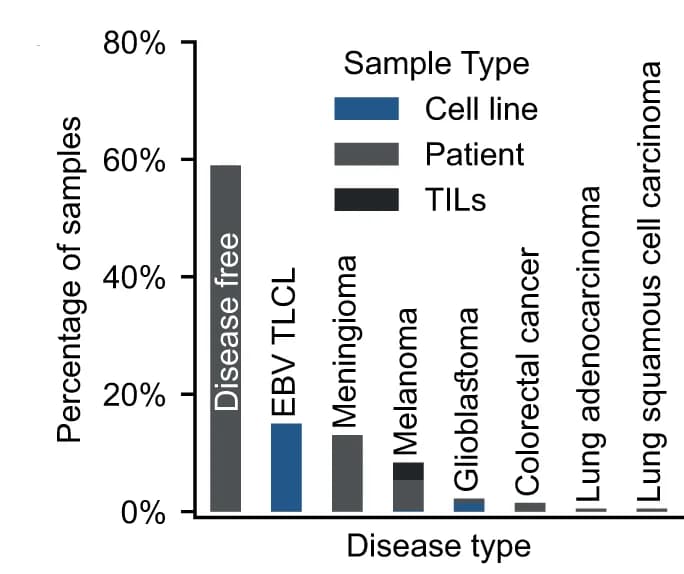 Open access visualization of Bar Plot, Stacked Bar Plot, Cancer Types, Mass Spectrometry, Samples