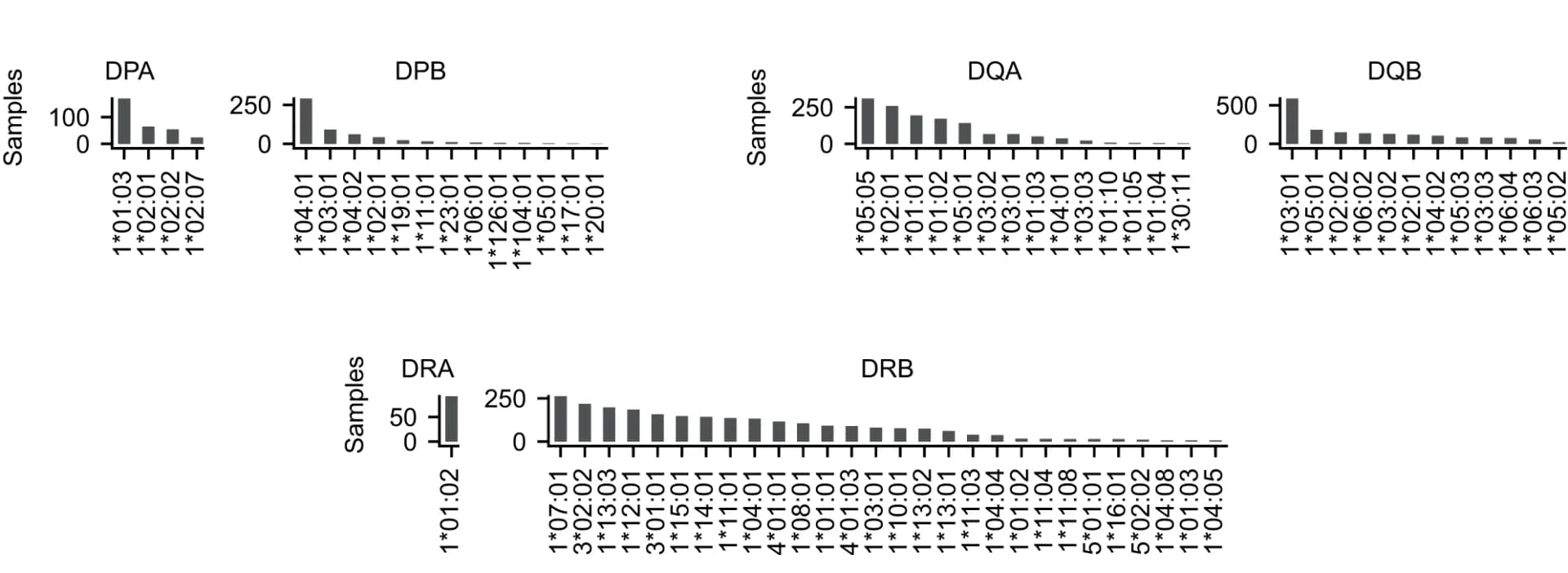 Open access visualization of Bar Plot, HLA Class II, Alleles, Mass Spectrometry, DR Allele