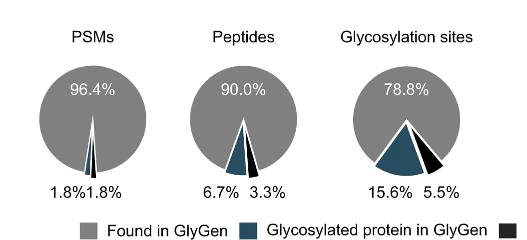 Open access visualization of Pie Chart, GlycoPSMs, Glycopeptides, Glycosylation Sites, GlyGen