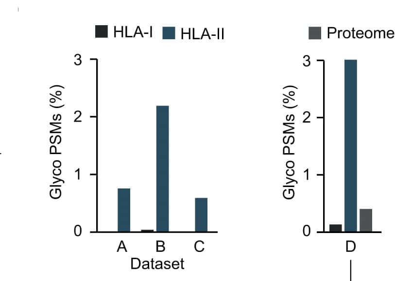 Open access visualization of Bar Plot, Clustered, Glycosylated PSMs, HLA Class I, HLA Class II