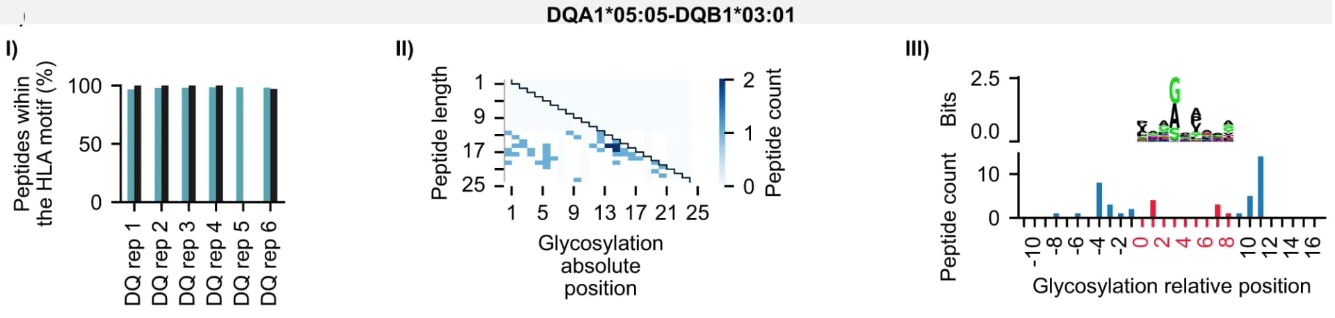 Open access visualization of Bar Plot, Heatmap, Histogram, Peptides, HLA allele