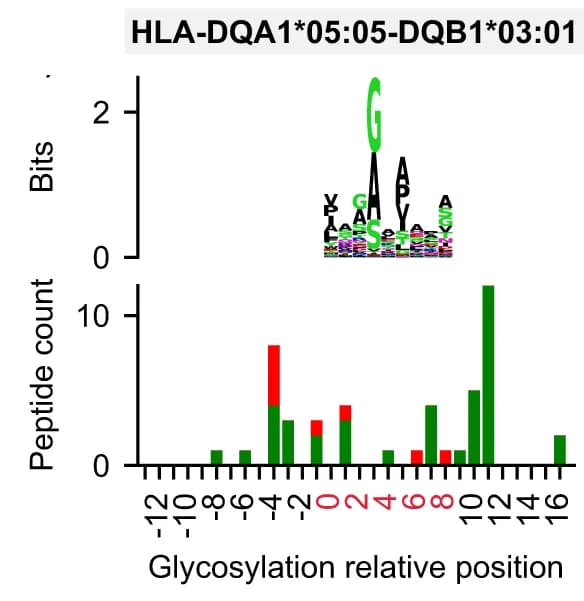Open access visualization of Bar Plot, Glycosylated Peptides, HLA-DQA1*05:05, HLA-DQB1*03:01, HLA-binding Motif