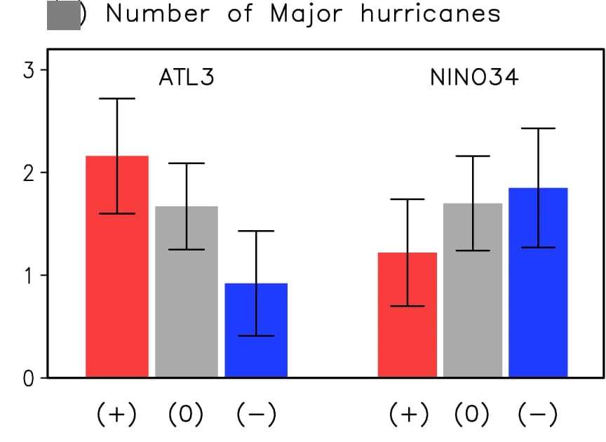 Open access visualization of Bar Plot, Error Bars, Clustered, Hurricane, Atlantic Nino