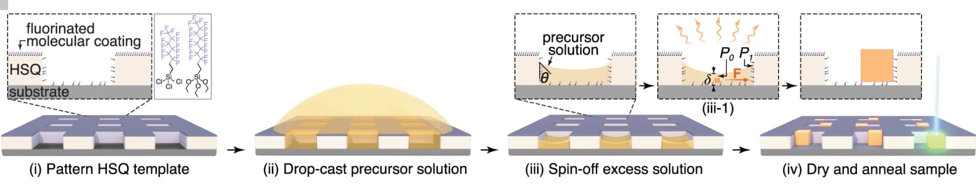 Open access visualization of Workflow, Illustration, Nanocrystal Synthesis, Lithographic Patterning, Surface Treatment