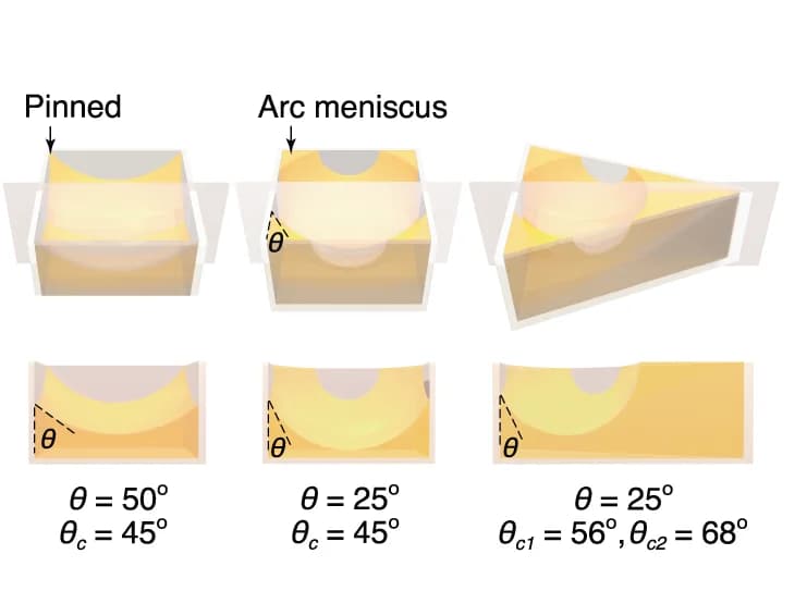 Open access visualization of Illustration, Menisci, Polygonal Wells, Solvent Sidewall Contact Angle, Critical Contact Angle