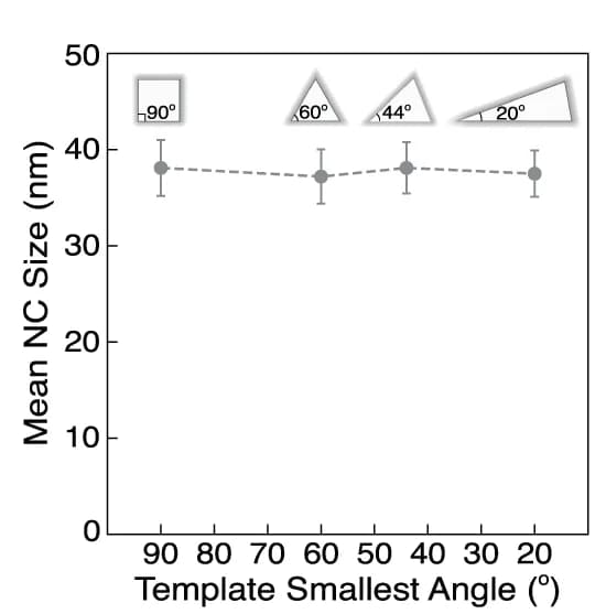 Open access visualization of Line Plot, Error Bars, Nanocrystal Size, Well Shapes, Nucleation