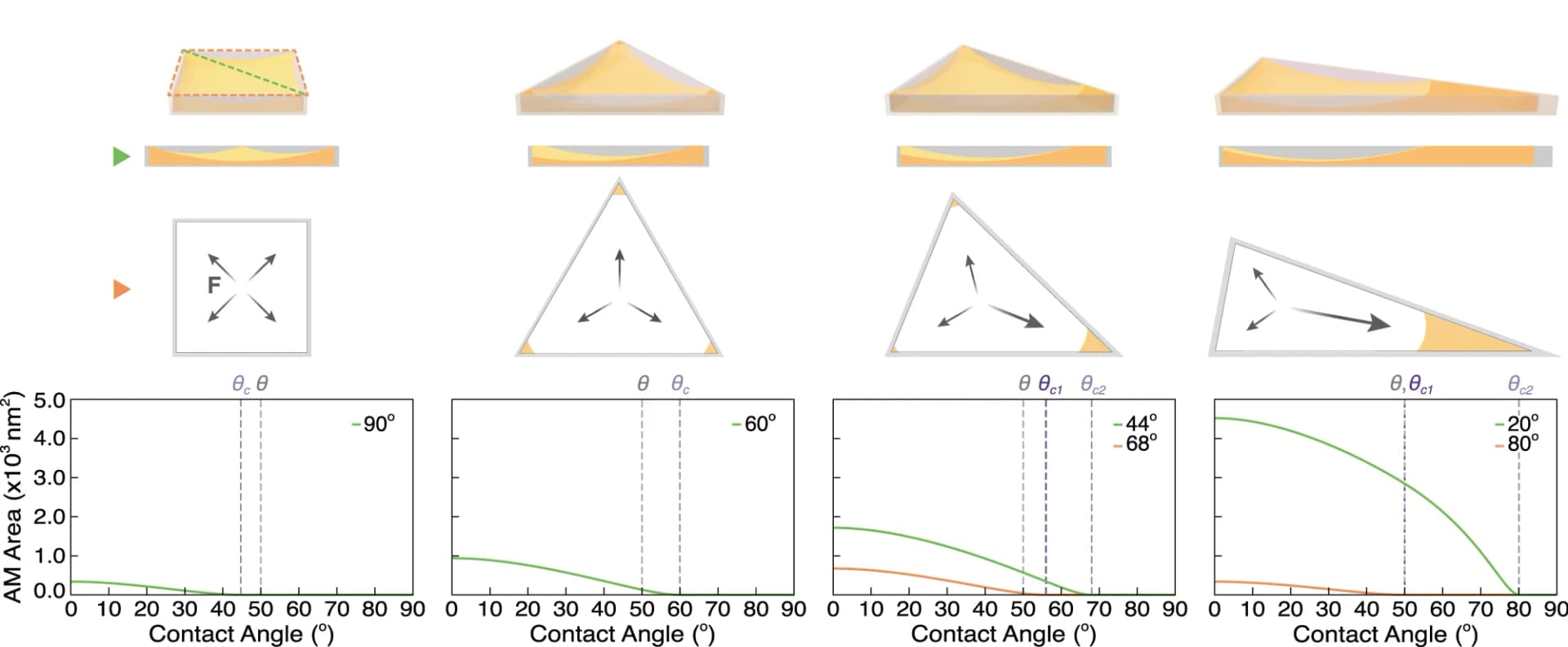Open access visualization of Line Plot, Illustration, Meniscus Profiles, Meniscus Area, Solvent Sidewall Contact Angle