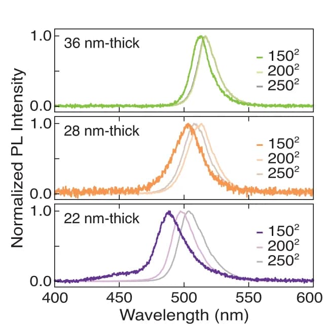 Open access visualization of Line Plot, Photoluminescence Spectra, Nanocrystals, Well Areas, Well Thicknesses