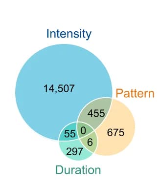 Open access visualization of Venn Diagram, Differential P-sites, Linear ANOVA, Intensity, Pattern