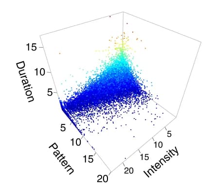 Open access visualization of 3D Plot, P-values, Intensity, Pattern, Duration