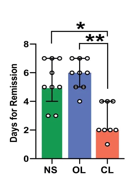 Open access visualization of Bar Plot, Error Bars, Scatter Plot, Closed-loop Stimulation, Extinction Sessions