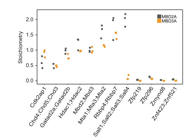 Open access visualization of Scatter Plot, NuRD Complex, Mbd3 KO ESCs, MBD2a, MBD3a