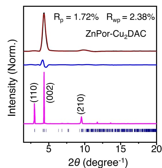 Open access visualization of Line Plot, Line Step, PXRD, ZnPor-Cu2DAC, Pawley Refinement