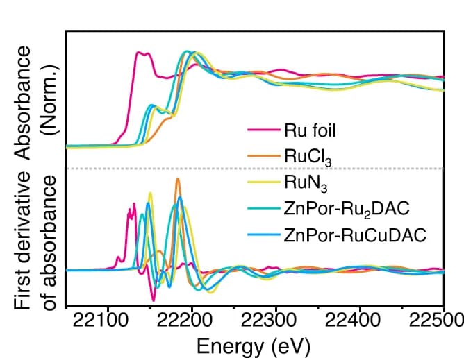 Open access visualization of Line Plot, XANES spectra, Ru