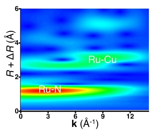 Open access visualization of Heatmap, Spectrogram, Wavelet transforms, EXAFS profiles, Ru