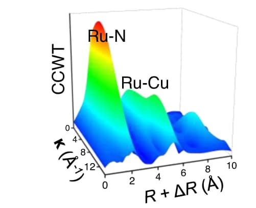 Open access visualization of 3D Plot, Wavelet transforms, EXAFS profiles, Ru, ZnPor-RuCuDAC