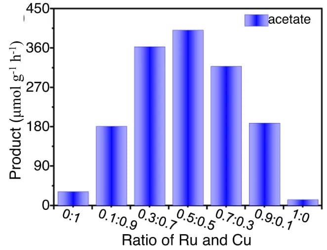 Open access visualization of Bar Plot, Acetate, ZnPor-RuCuDAC, Ru:Cu molar ratios