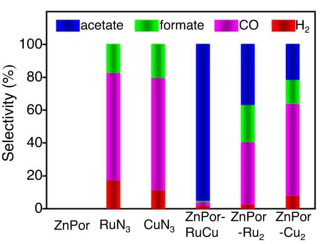 Open access visualization of Stacked Bar Plot, Product selectivity, Photocatalytic CO2 reduction, Monomers, Diatomic COFs