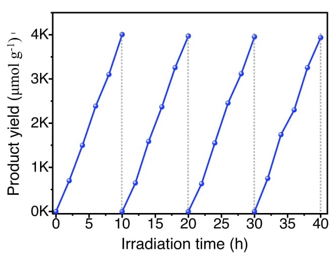 Open access visualization of Line Plot, Cycling tests, CO2 photoreduction, Acetate, ZnPor-RuCuDAC