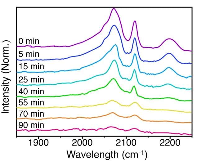 Open access visualization of Line Plot, DRIFTS, CO Desorption, ZnPor-RuCuDAC, Reaction Times
