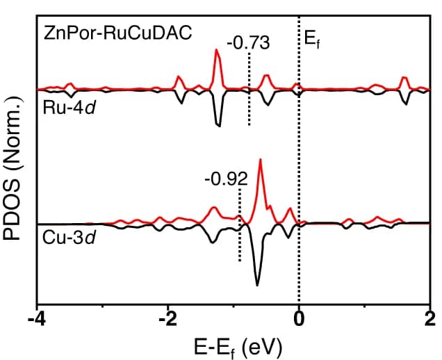 Open access visualization of Line Plot, Partial DOS, Ru 4d, Cu 3d, ZnPor-RuCuDAC