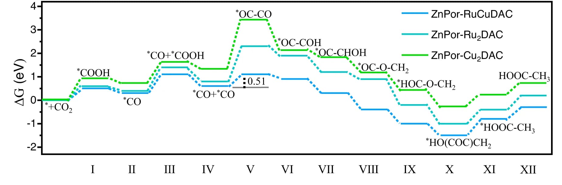 Open access visualization of Line Plot, Line Step, Gibbs Free Energy, Photoreduction, Acetate