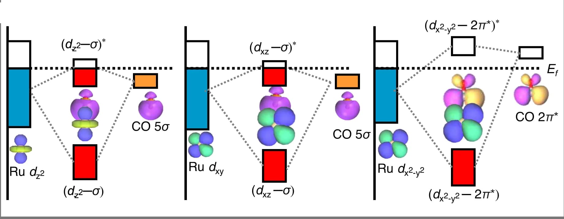Open access visualization of Bar Plot, Schematic Illustration, CO, Orbital Interactions, Ru 4d orbitals