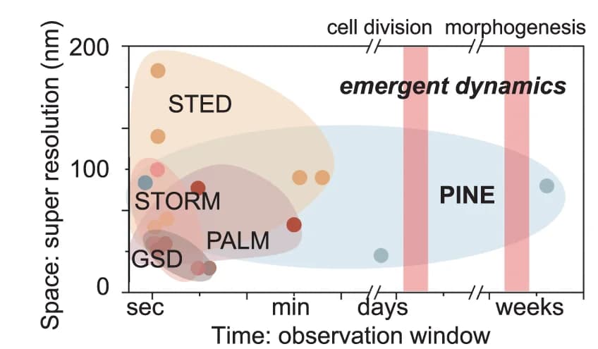 Open access visualization of Scatter Plot, Super-Resolution Microscopy, Ground State Depletion, Stimulated Emission Depletion, Photo-Activated Localization Microscopy