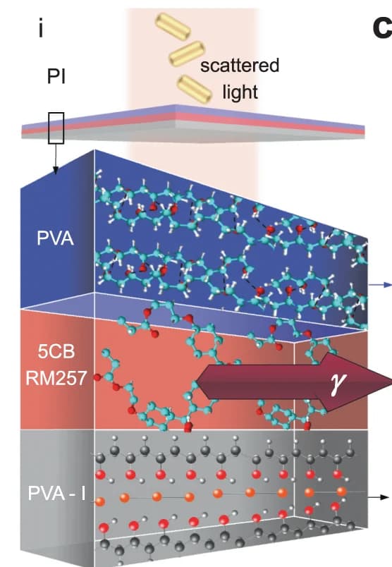 Open access visualization of Illustration, Chemical Structure, Phase-intensity multilayer stack, Polyvinyl alcohol, Liquid crystal