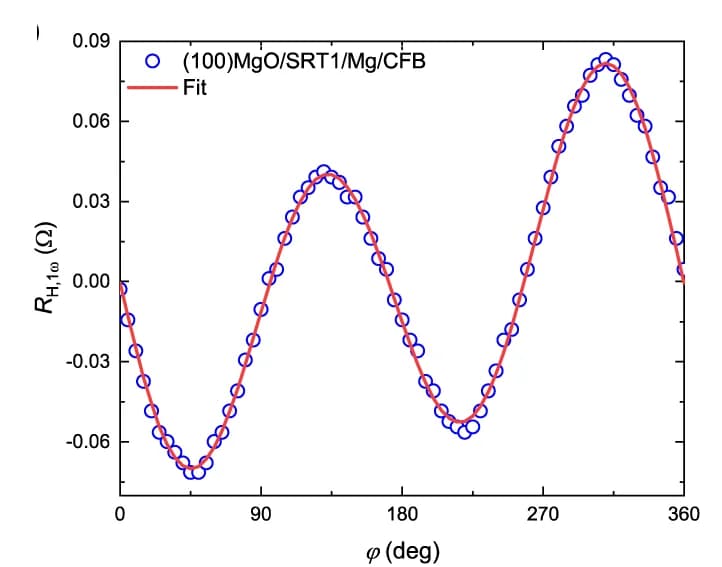 Open access visualization of Line Plot, Scatter Plot, R H,1ω, Magnetic Field, Rotation Angle