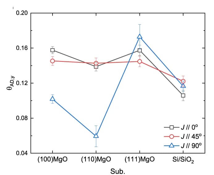 Open access visualization of Line Plot, Error Bars, Damping-like Torque, Y-polarized Spins, SRT1/Mg/CFB