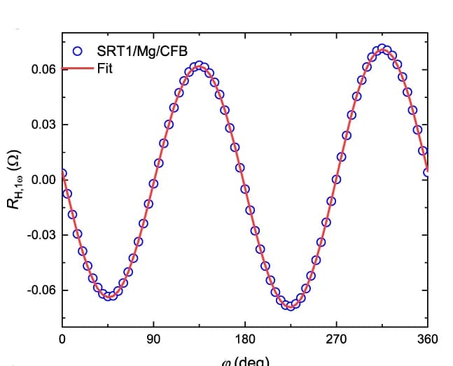 Open access visualization of Line Plot, Scatter Plot, Hall Resistance, Magnetic Field