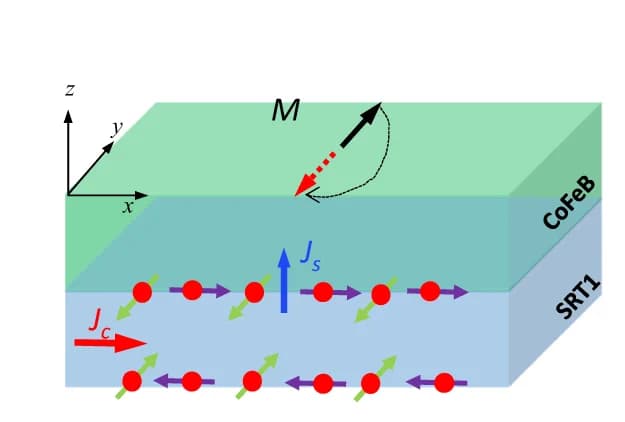 Open access visualization of Illustration, SOT Switching, Spin Polarization