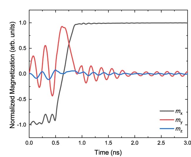 Open access visualization of Line Plot, Temporal Profiles, Magnetization, Switching Current, Free Layer