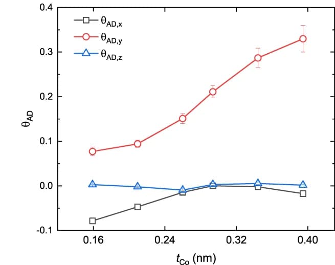 Open access visualization of Line Plot, Error Bars, Anti-damping Torque Efficiencies, Spin Polarizations, Co Thickness